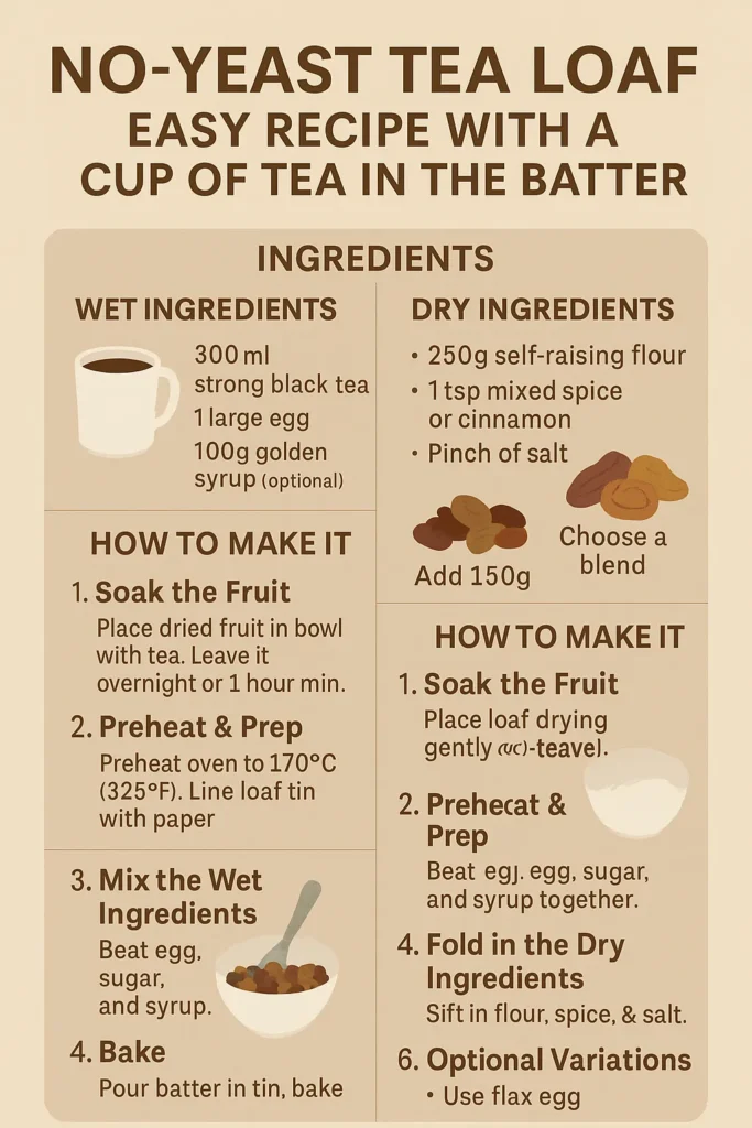 Step-by-step infographic showing how to make a no-yeast tea loaf using brewed black tea, dried fruits, and simple pantry ingredients.